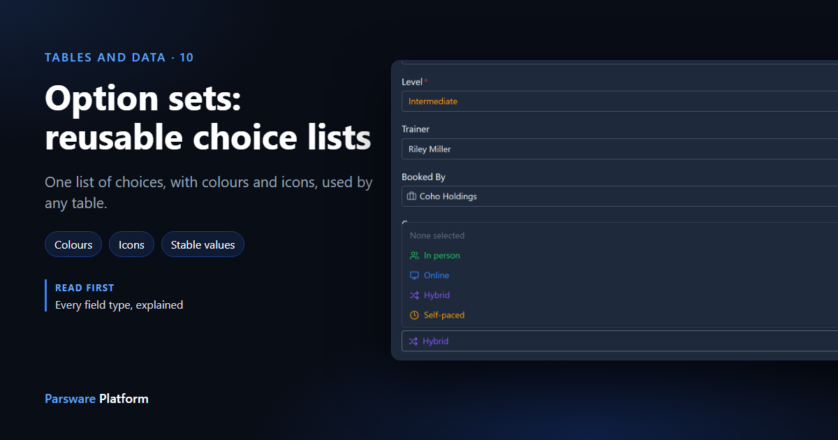 A course form in dark mode with a Delivery dropdown open, offering In person, Online, Hybrid and Self-paced, each with its own colour and icon, next to the title "Option sets: reusable choice lists"