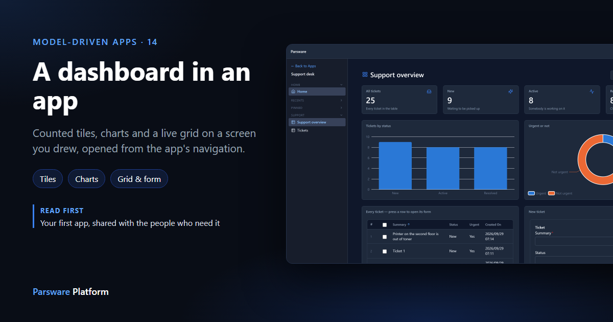 A Support overview screen in dark mode inside the Support desk app: four counted tiles, a bar chart of tickets by status, an urgent-or-not donut, a grid of tickets and a New ticket form, next to the title "A dashboard in an app"