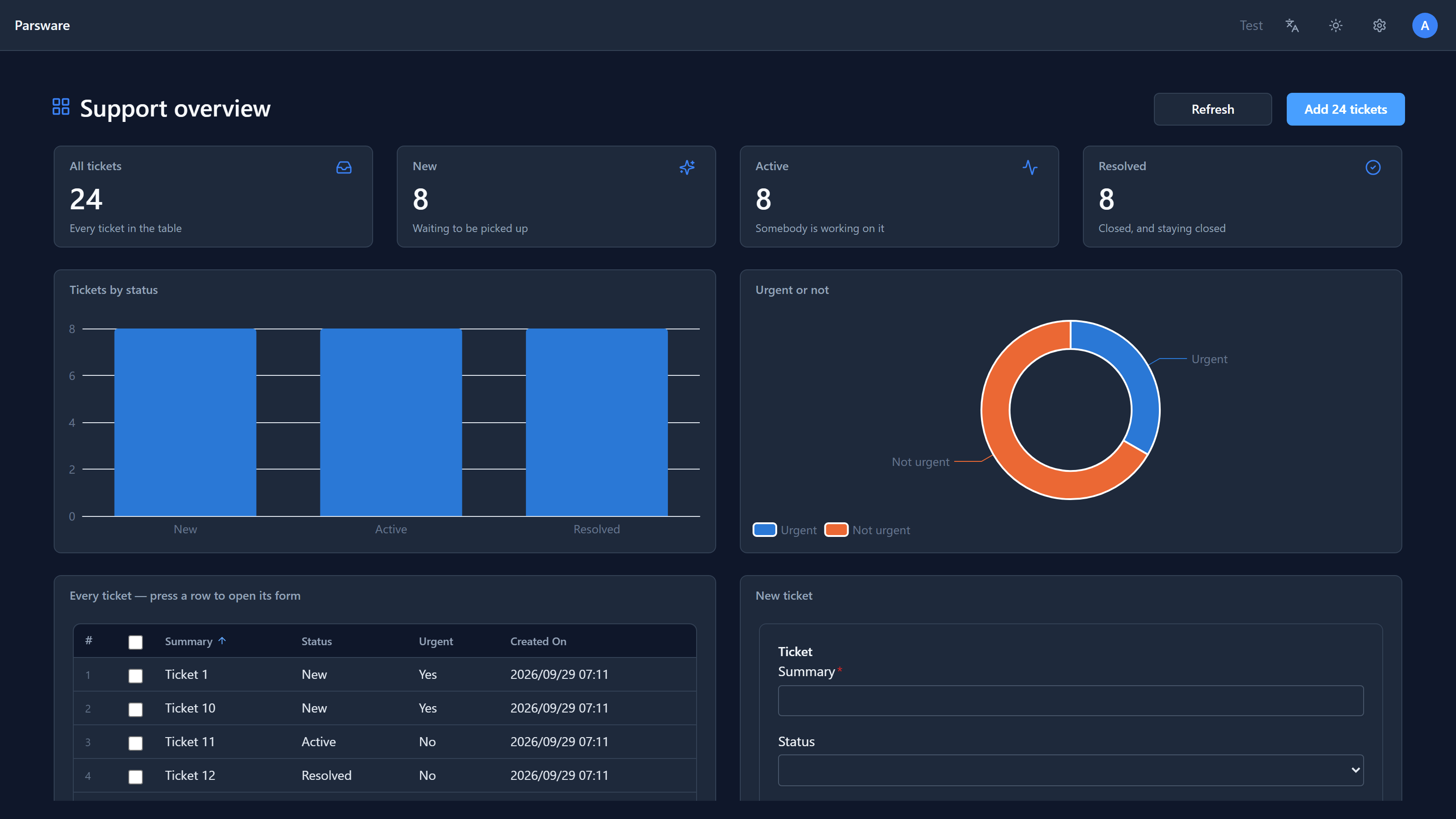 The Support overview screen: tiles reading All tickets 24, New 8, Active 8, Resolved 8; a bar chart with three equal bars; a donut of urgent and not urgent; a grid of tickets; and an empty New ticket form