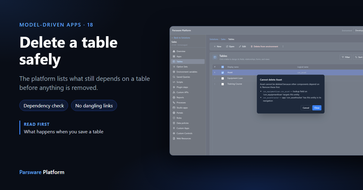 The Tables list in dark mode with a Cannot delete Asset dialog listing a lookup field on con_equipmentloan and the con_assettracker app, next to the title "Delete a table safely"