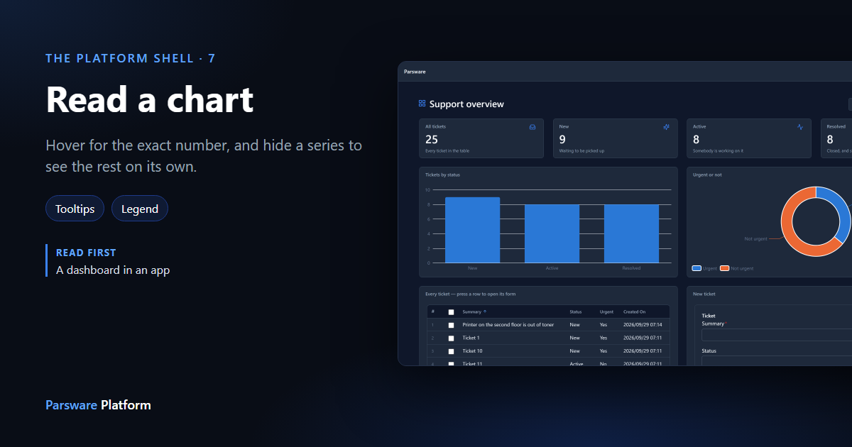 The Support overview dashboard in dark mode: four counted tiles, a Tickets by status bar chart and an Urgent or not donut, next to the title "Read a chart"