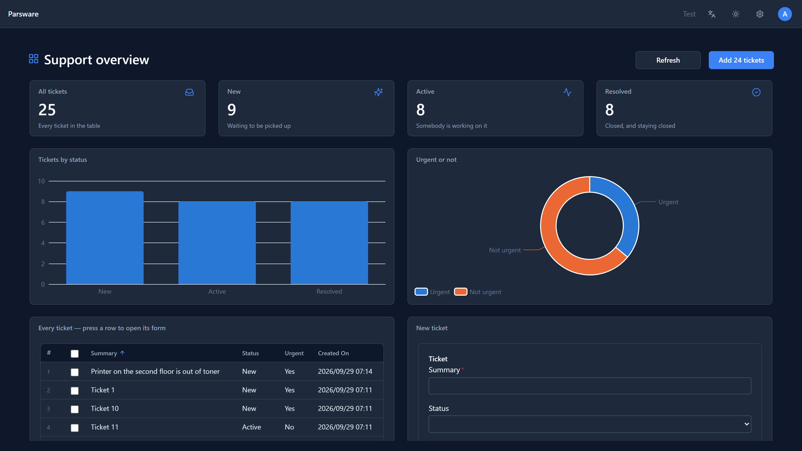 The Support overview dashboard: tiles for All tickets 25, New 9, Active 8 and Resolved 8, a Tickets by status bar chart, an Urgent or not donut, the tickets grid and a New ticket form