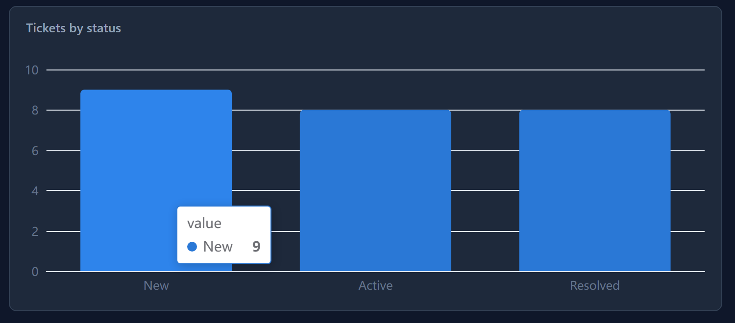 The Tickets by status chart with the pointer over the New bar and a tooltip reading New 9