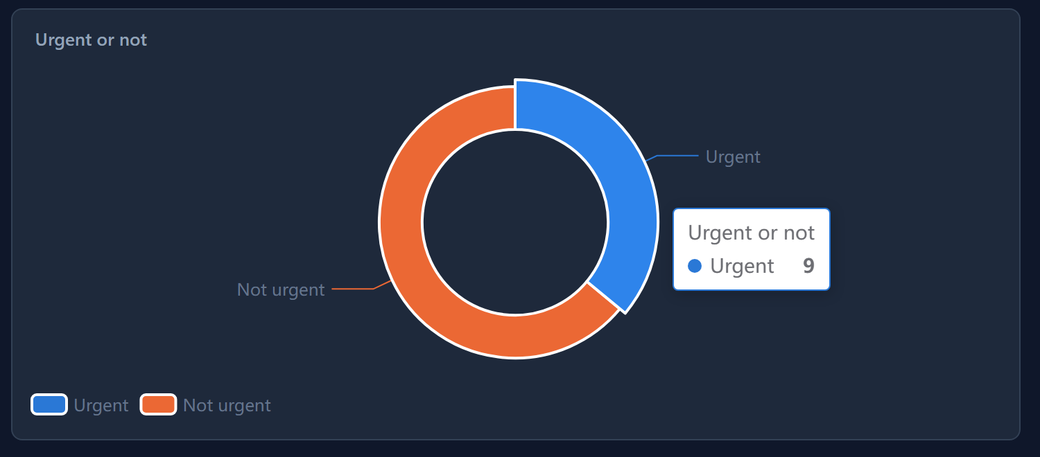 The Urgent or not donut with the pointer on the Urgent slice and a tooltip reading Urgent or not, Urgent 9