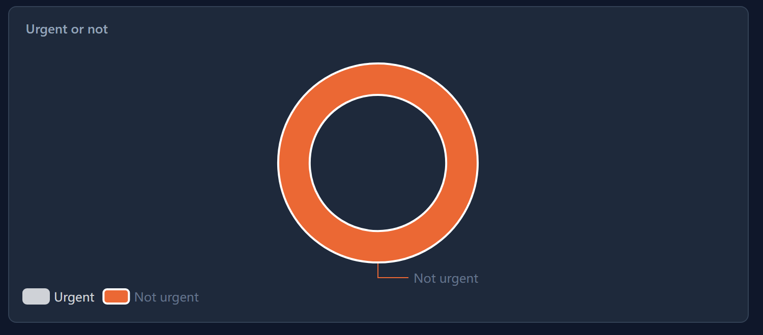 The Urgent or not donut with Urgent greyed out in the legend, so the ring is entirely Not urgent