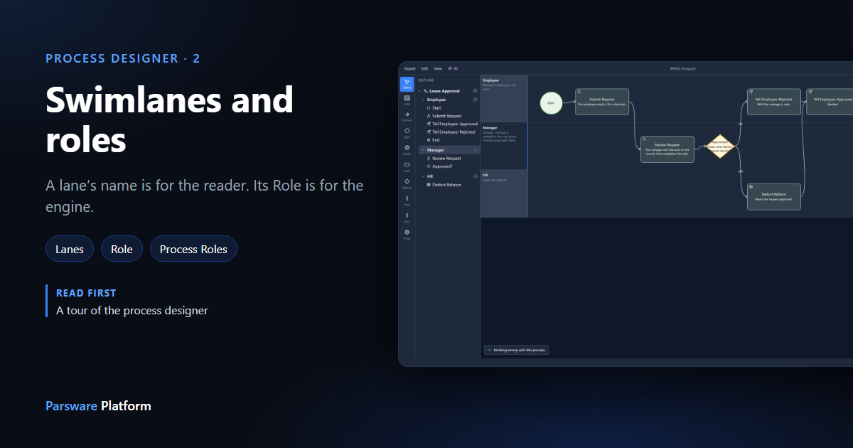 The Manager lane selected in the process designer, with its Role picker open and filtered by "man", showing Manager (new_manager), Manager (par_manager) and Senior Manager, next to the title "Swimlanes and roles"