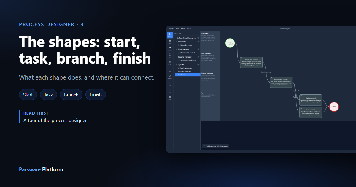 The Two-Step Change Approval process in the process designer: Record created, Review and correct, Approve the change, Mark approved, Mark rejected and Done across four lanes, next to the title "The shapes: start, task, branch, finish"