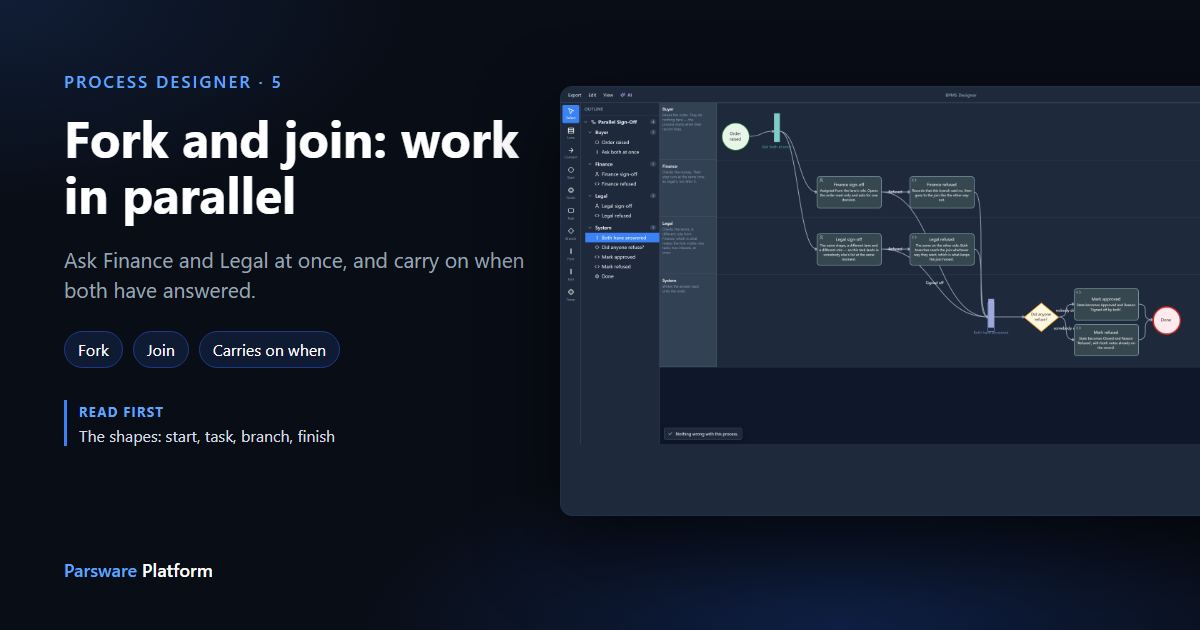 The Parallel Sign-Off process in the process designer: the Ask both at once fork sending the order to Finance sign-off and Legal sign-off side by side, and the Both have answered join, next to the title "Fork and join: work in parallel"
