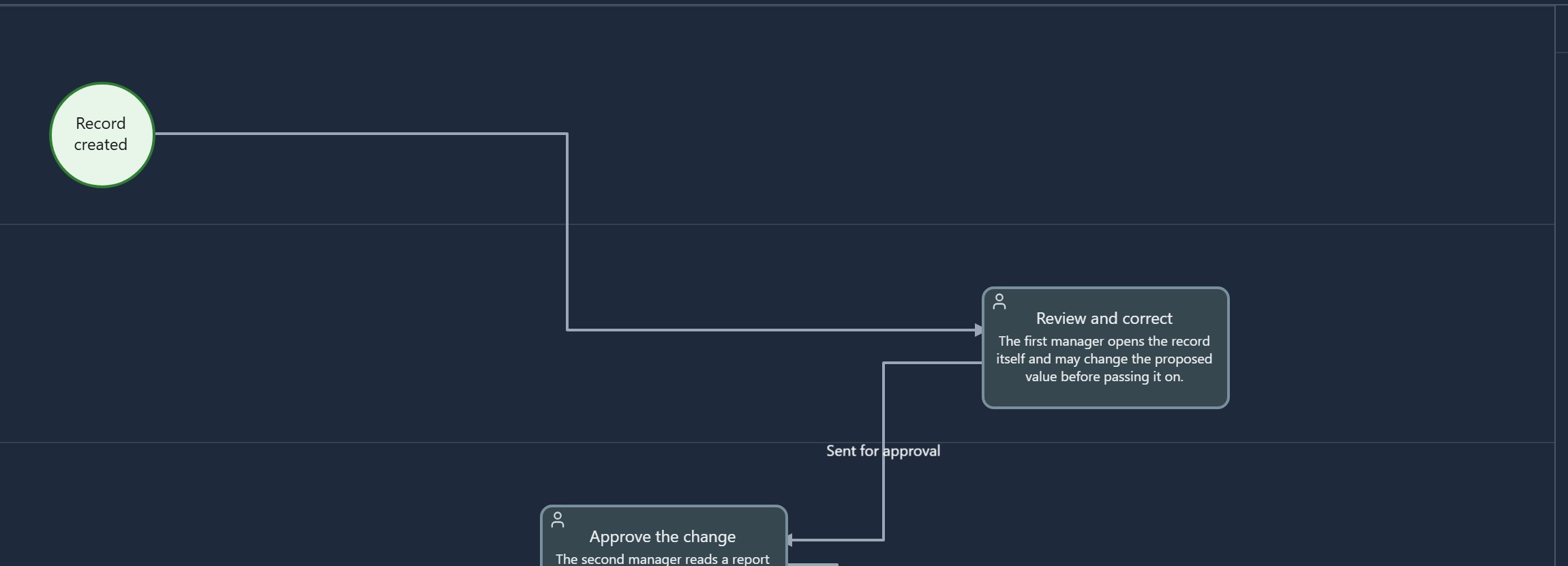 Record created connected to Review and correct, the connection running right, turning down at one corner and right again