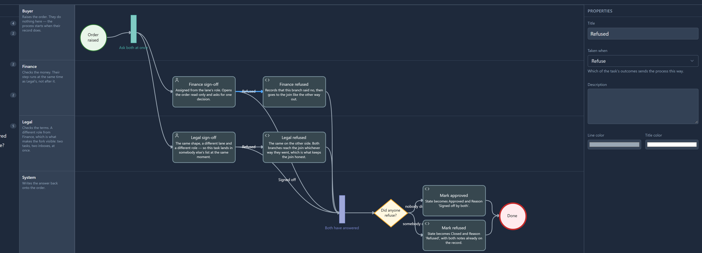 The Refused connection out of Finance sign-off selected, with Taken when set to Refuse: which of the task's outcomes sends the process this way