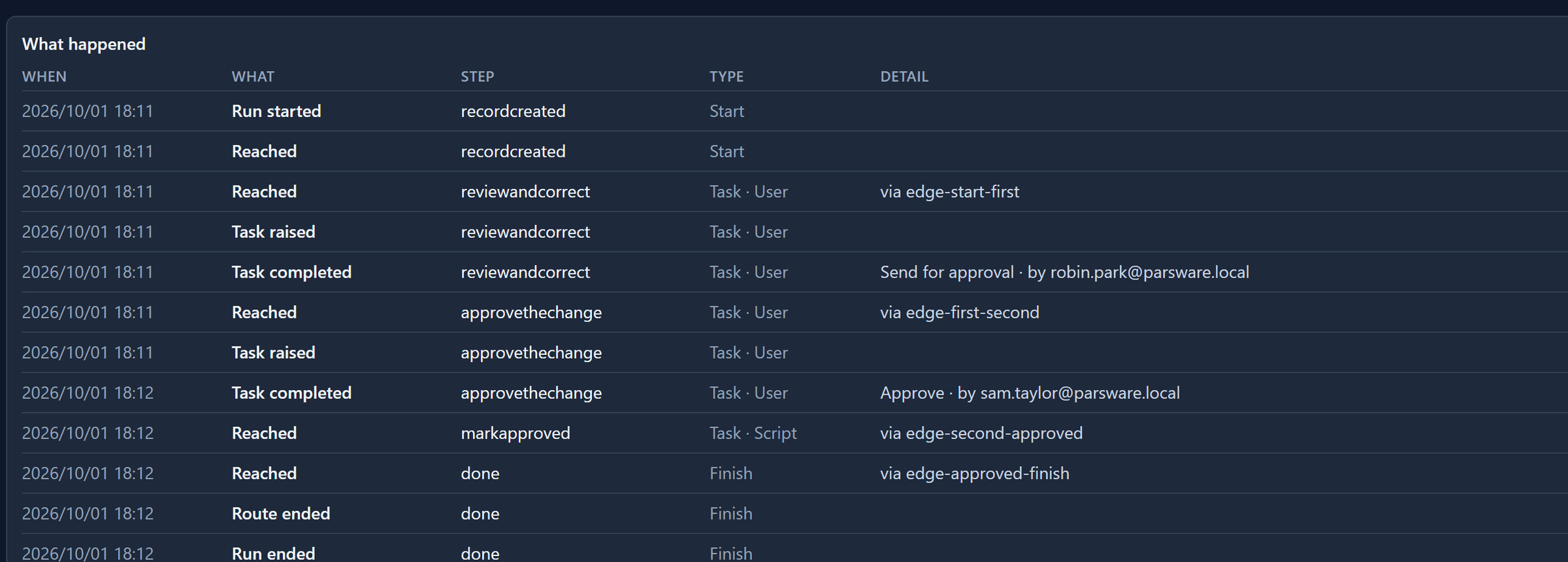 What happened for the run: Run started, Reached and Task raised for reviewandcorrect, Task completed Send for approval by robin.park@parsware.local, the same for approvethechange with Approve by sam.taylor@parsware.local, then markapproved and the finish