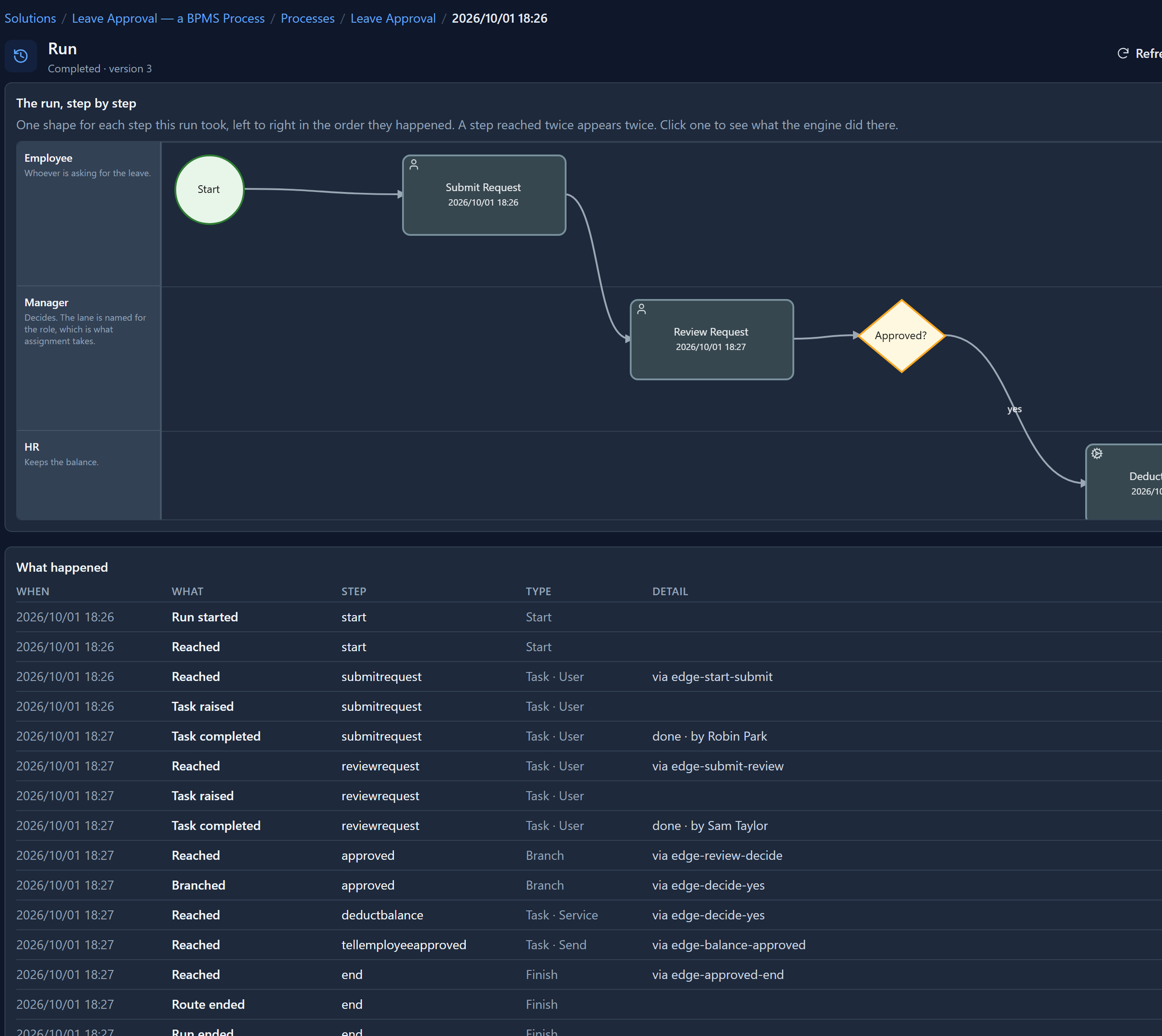 The run's page: the route drawn across the Employee, Manager and HR lanes, Start, Submit Request, Review Request, Approved? and Deduct Balance, and under it What happened, with Task completed done by Robin Park, Task completed done by Sam Taylor, and Branched via edge-decide-yes