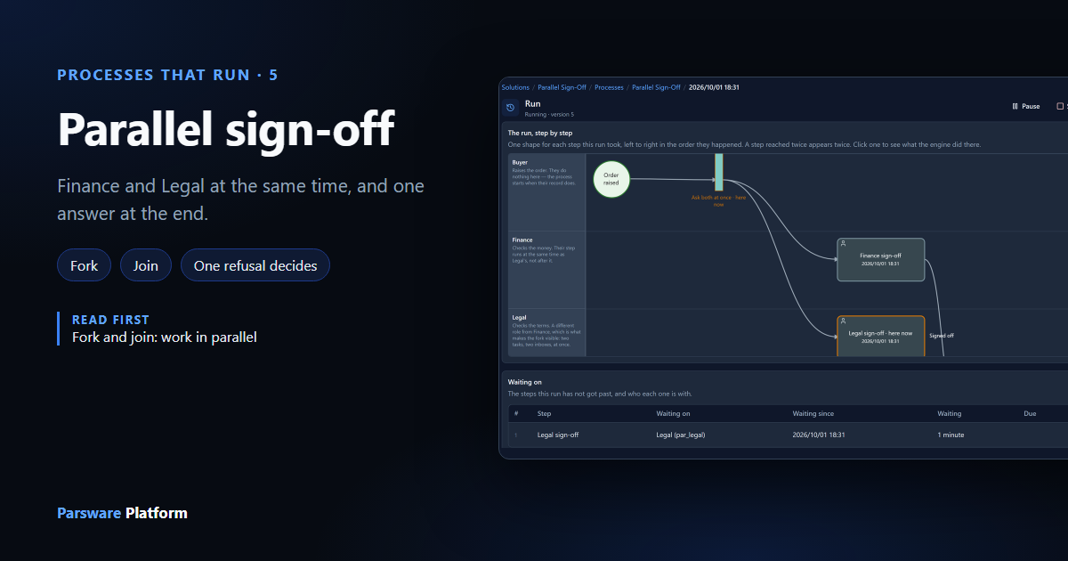 A purchase order run waiting at the join: Finance sign-off done, Legal sign-off here now, and Waiting on Legal sign-off, Legal (par_legal), next to the title "Parallel sign-off"