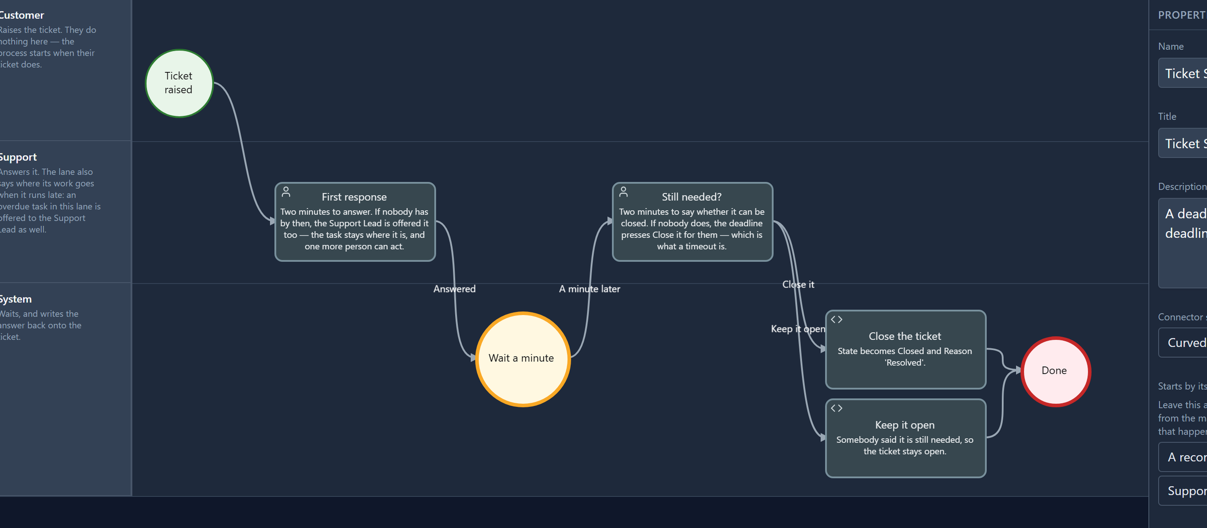 The Ticket SLA process: Ticket raised in the Customer lane, First response and Still needed? in the Support lane, and Wait a minute, Close the ticket, Keep it open and Done in the System lane