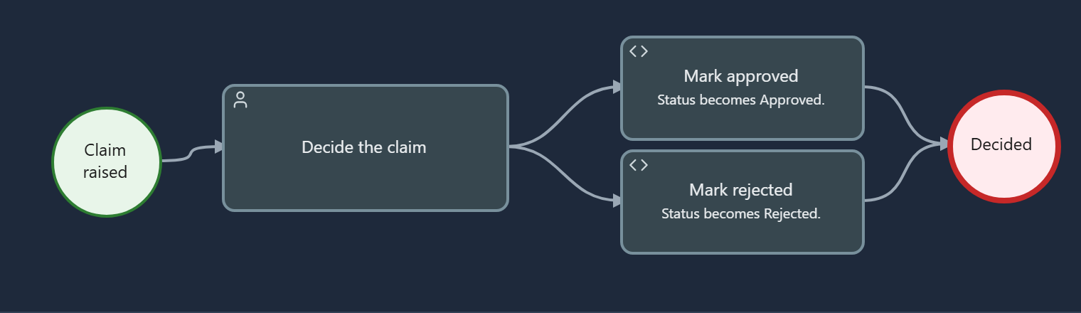 Expense Review: Claim raised, then Decide the claim, then Mark approved or Mark rejected, then Decided, all in the Manager lane