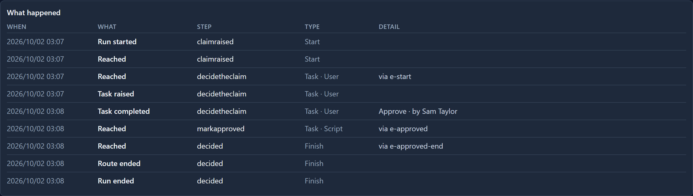The first run's history: Run started, Task raised, Task completed Approve by Sam Taylor, Reached markapproved, and the run ending at Decided