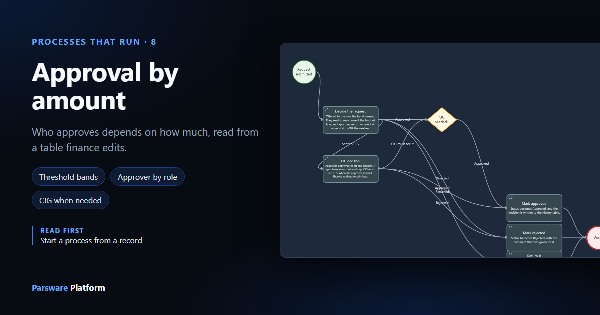 The Capital request approval process: Decide the request, CIG needed?, CIG decision, and Mark approved, Mark rejected or Return it, next to the title "Approval by amount"