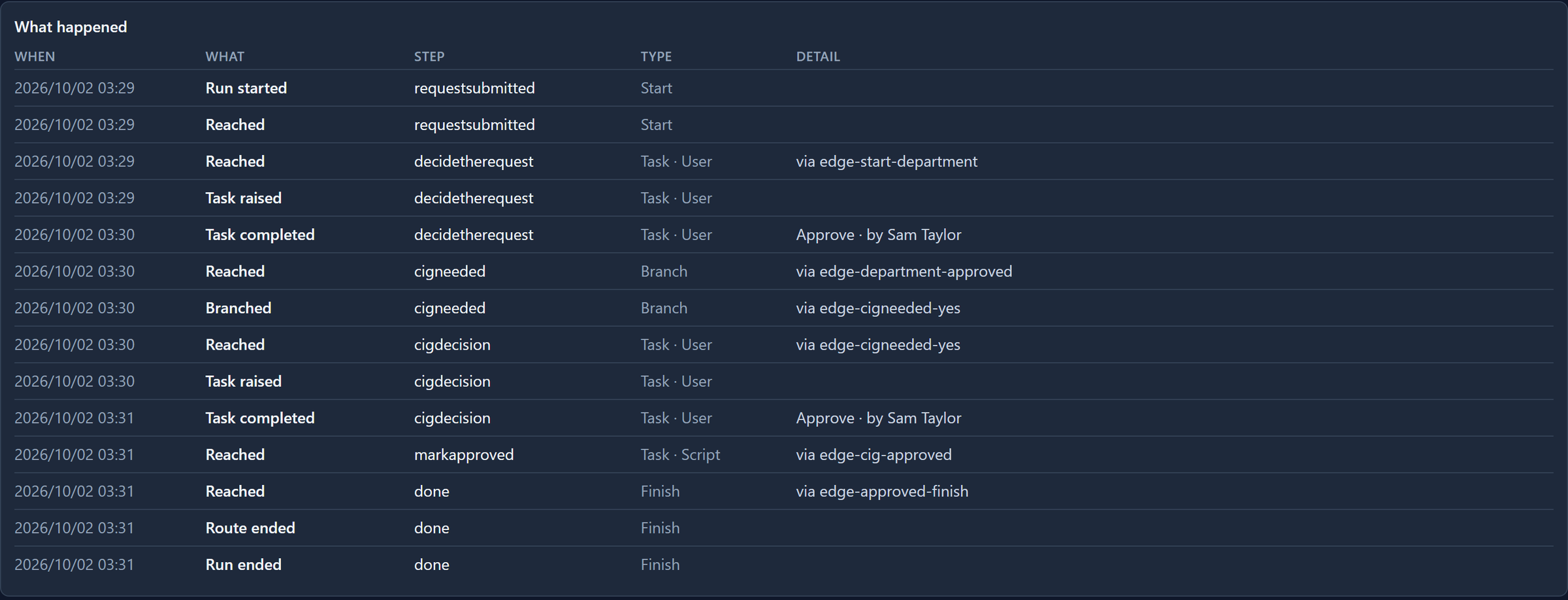 The run's history: Task completed Approve by Sam Taylor at decidetherequest, Reached and Branched at cigneeded via edge-cigneeded-yes, Task completed Approve by Sam Taylor at cigdecision, then markapproved and done