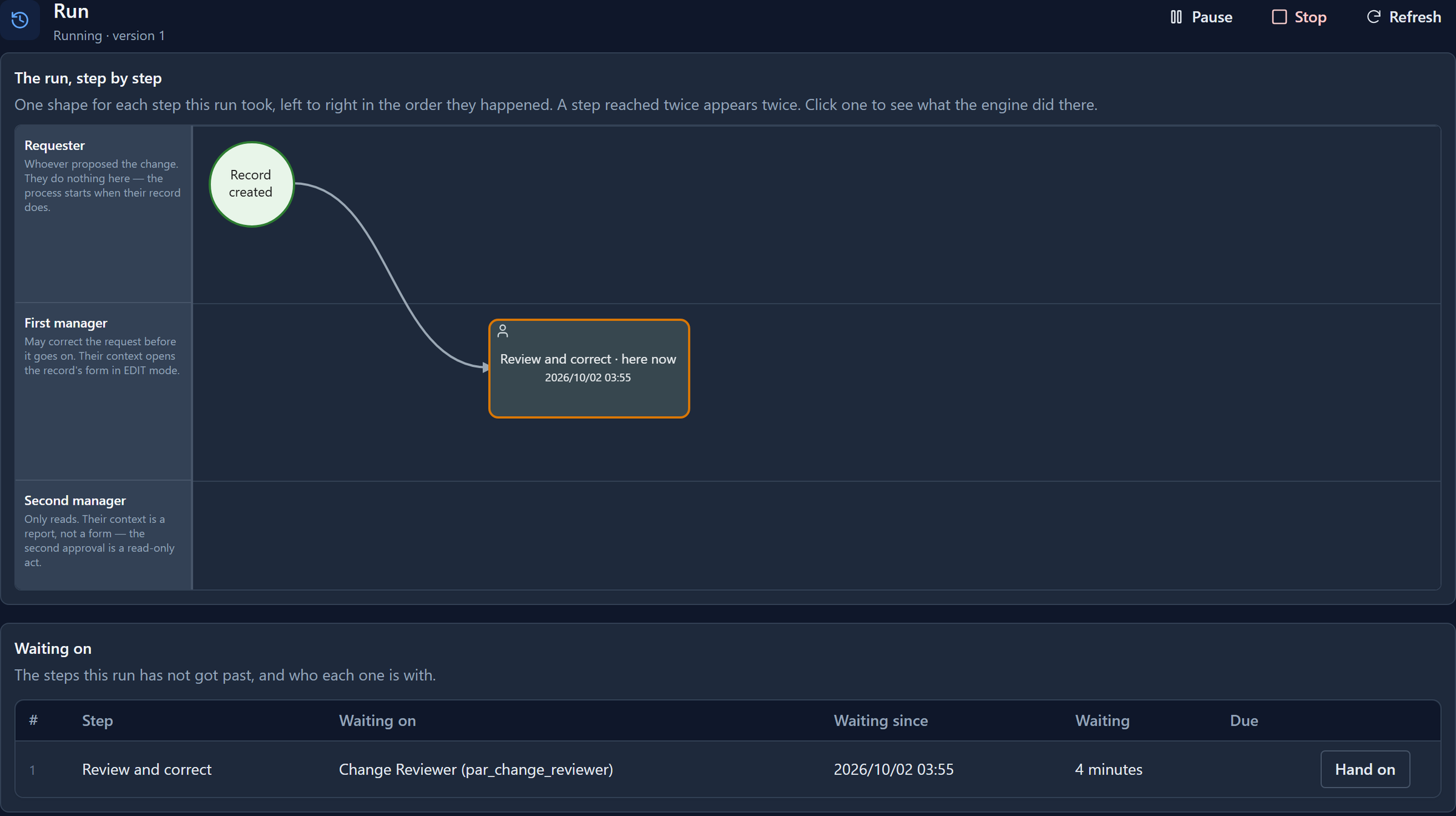 The run's page: the diagram with Record created and Review and correct marked here now, and under it Waiting on, Review and correct, Change Reviewer (par_change_reviewer), waiting since 03:55, with a Hand on button