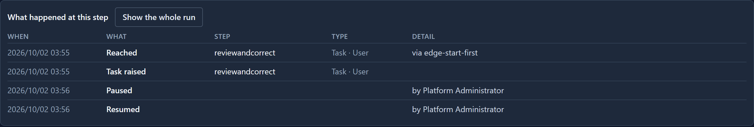 What happened at this step, with Show the whole run: Reached reviewandcorrect via edge-start-first, Task raised, Paused by Platform Administrator, Resumed by Platform Administrator
