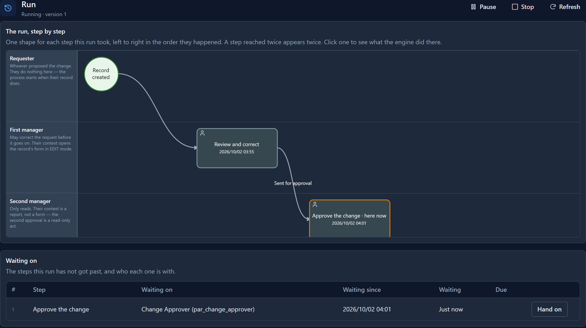 The run after Robin's decision: Review and correct done at 03:55, the connection Sent for approval, Approve the change here now at 04:01, and Waiting on Approve the change, Change Approver (par_change_approver)