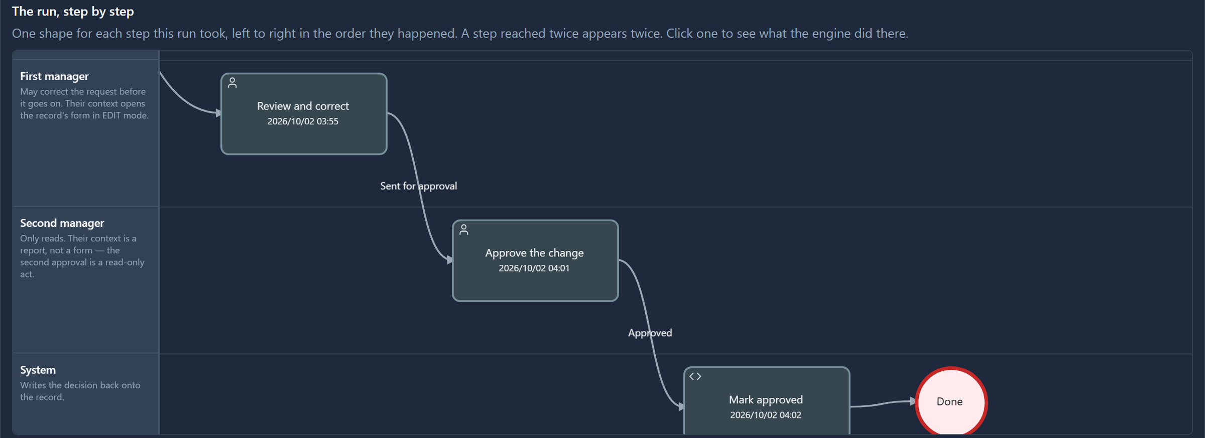 The finished run's diagram, scrolled down: Review and correct, Sent for approval, Approve the change, Approved, Mark approved, then Done
