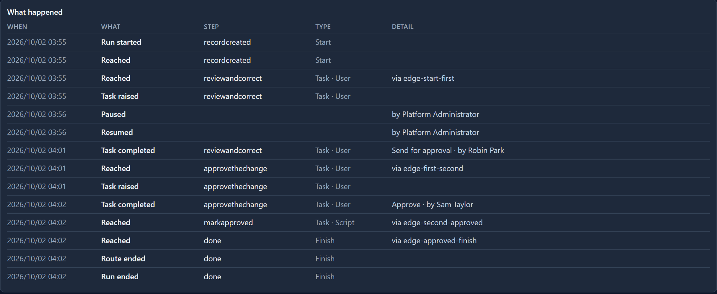What happened: Run started, Reached, Task raised, Paused and Resumed by Platform Administrator, Task completed Send for approval by Robin Park, Task raised for approvethechange, Task completed Approve by Sam Taylor, Reached markapproved and done, Route ended, Run ended