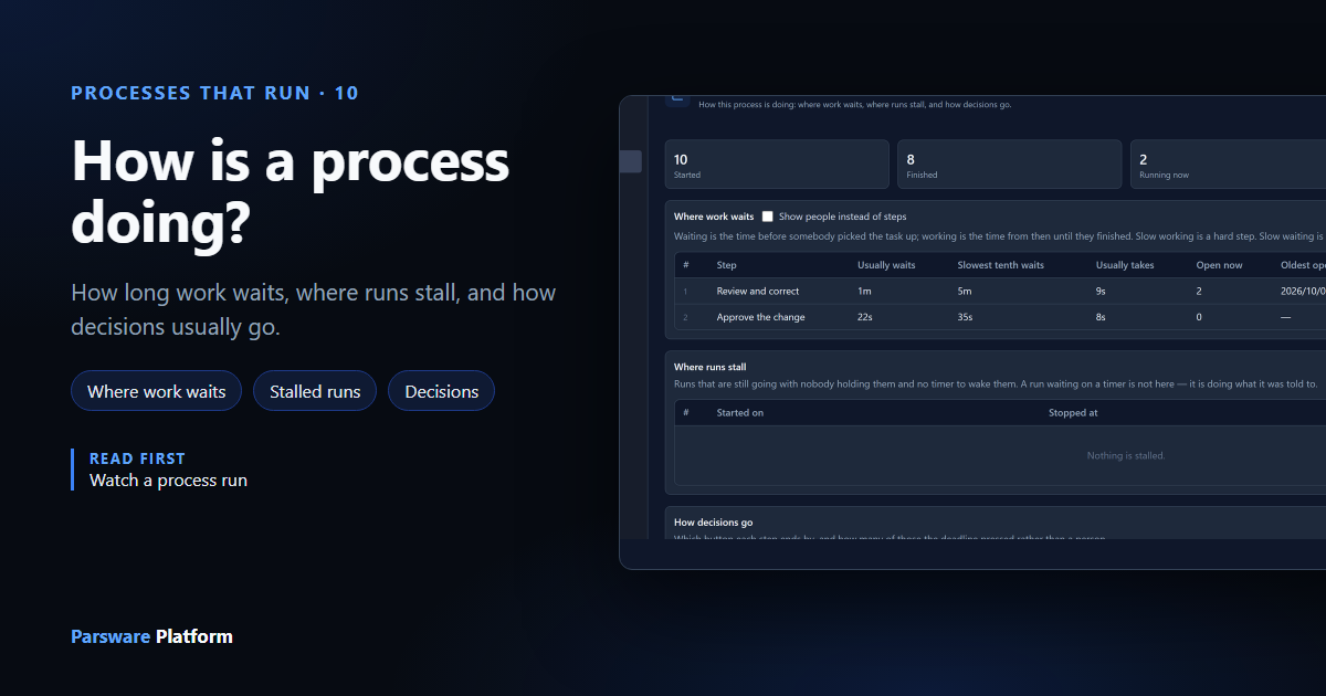 The Insights screen of Two-Step Change Approval: 10 started, 8 finished, 2 running now, and Where work waits by step, next to the title "How is a process doing?"