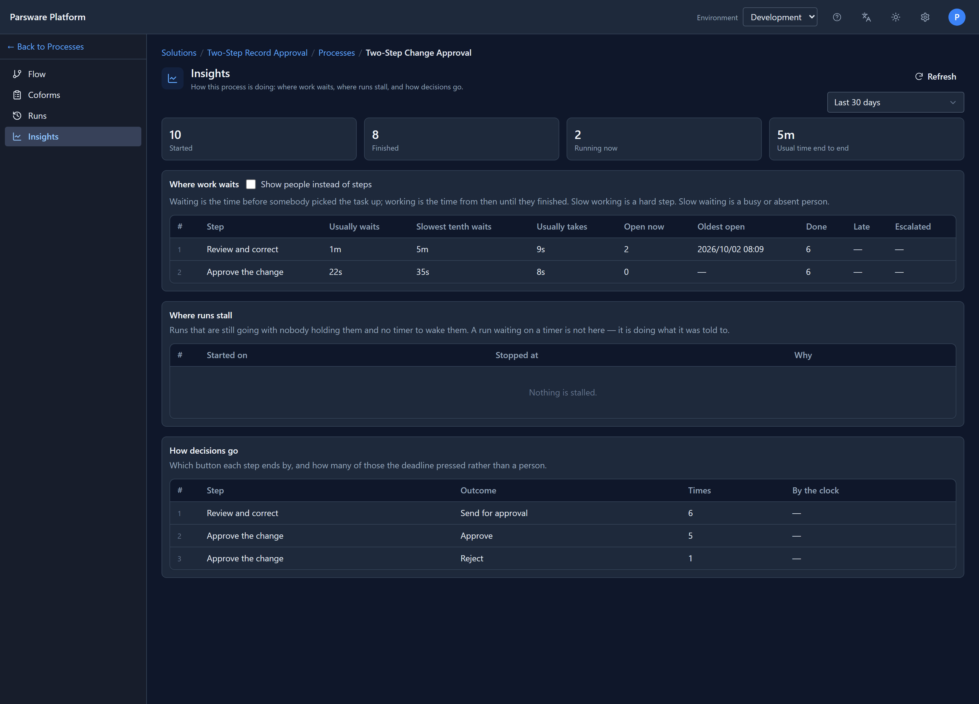 The Insights screen of Two-Step Change Approval: the rail with Flow, Coforms, Runs and Insights; 10 Started, 8 Finished, 2 Running now, 5m Usual time end to end; then Where work waits, Where runs stall and How decisions go