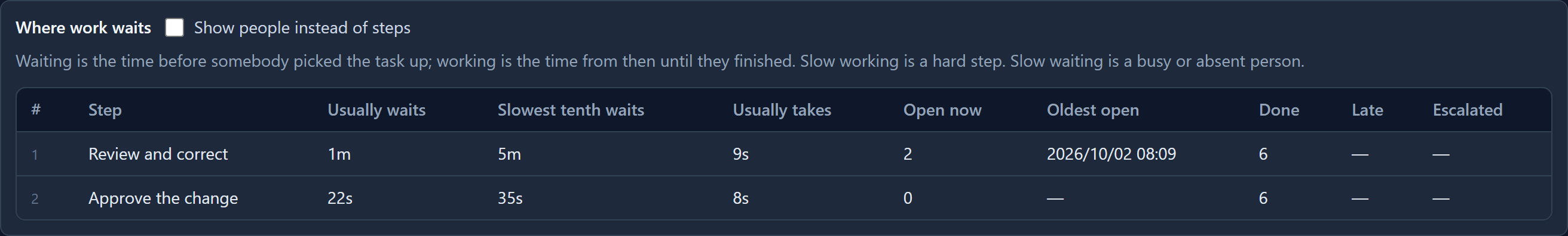 Where work waits: Review and correct usually waits 1m, the slowest tenth 5m, usually takes 9s, 2 open now since 08:09, 6 done; Approve the change usually waits 22s, takes 8s, 6 done