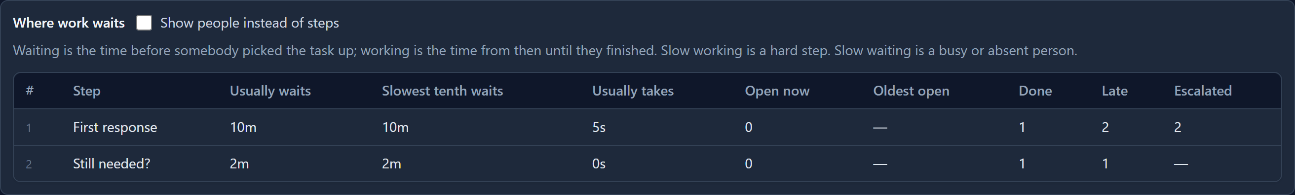 Where work waits for Ticket SLA: First response, 2 late and 2 escalated; Still needed?, 1 late