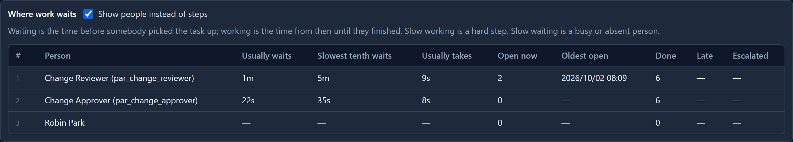 Show people instead of steps ticked: Change Reviewer (par_change_reviewer), 2 open now; Change Approver (par_change_approver); and Robin Park, with nothing done