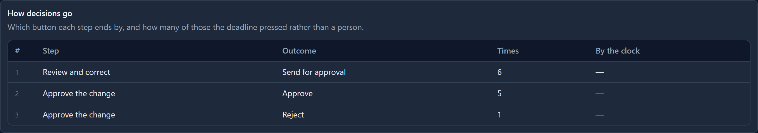 How decisions go: Review and correct, Send for approval, 6; Approve the change, Approve, 5; Approve the change, Reject, 1