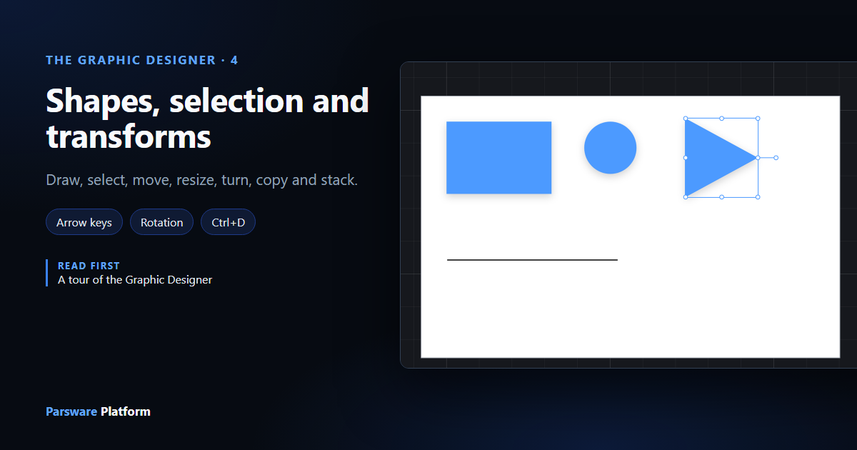 A rectangle, a circle, a triangle turned to point right and a line in a frame in the Graphic Designer, with Rotation 90 in the properties, next to the title "Shapes, selection and transforms"