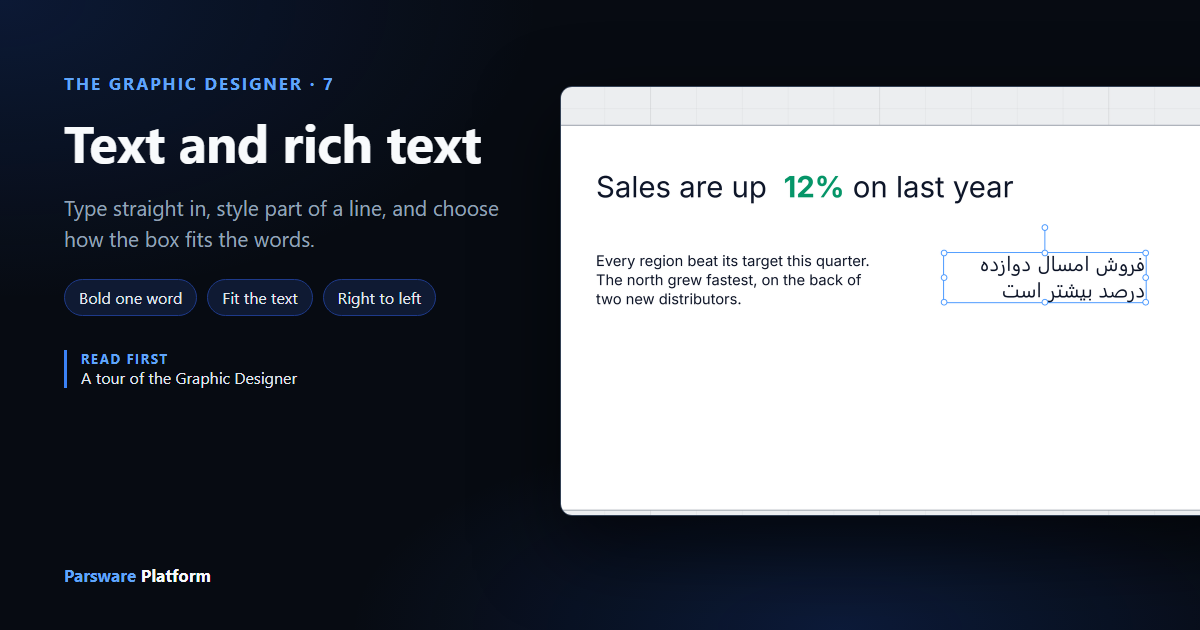 A headline reading "Sales are up 12% on last year" with 12% in bold green, a paragraph below and a line of Persian text, on the Graphic Designer canvas, next to the title "Text and rich text"