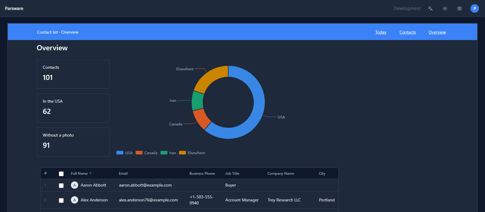 The Overview screen under a blue bar reading Contact list · Overview, with its tiles, donut and grid