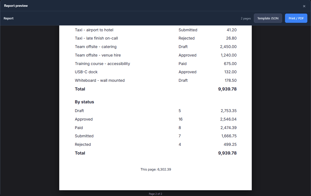 The preview's last page: the claims ending in Total 9,939.78, By status with Draft 5 2,753.35, Approved 16 2,546.04, Paid 8 2,474.39, Submitted 7 1,666.75 and Rejected 4 499.25, Total 9,939.78, and This page: 6,302.39