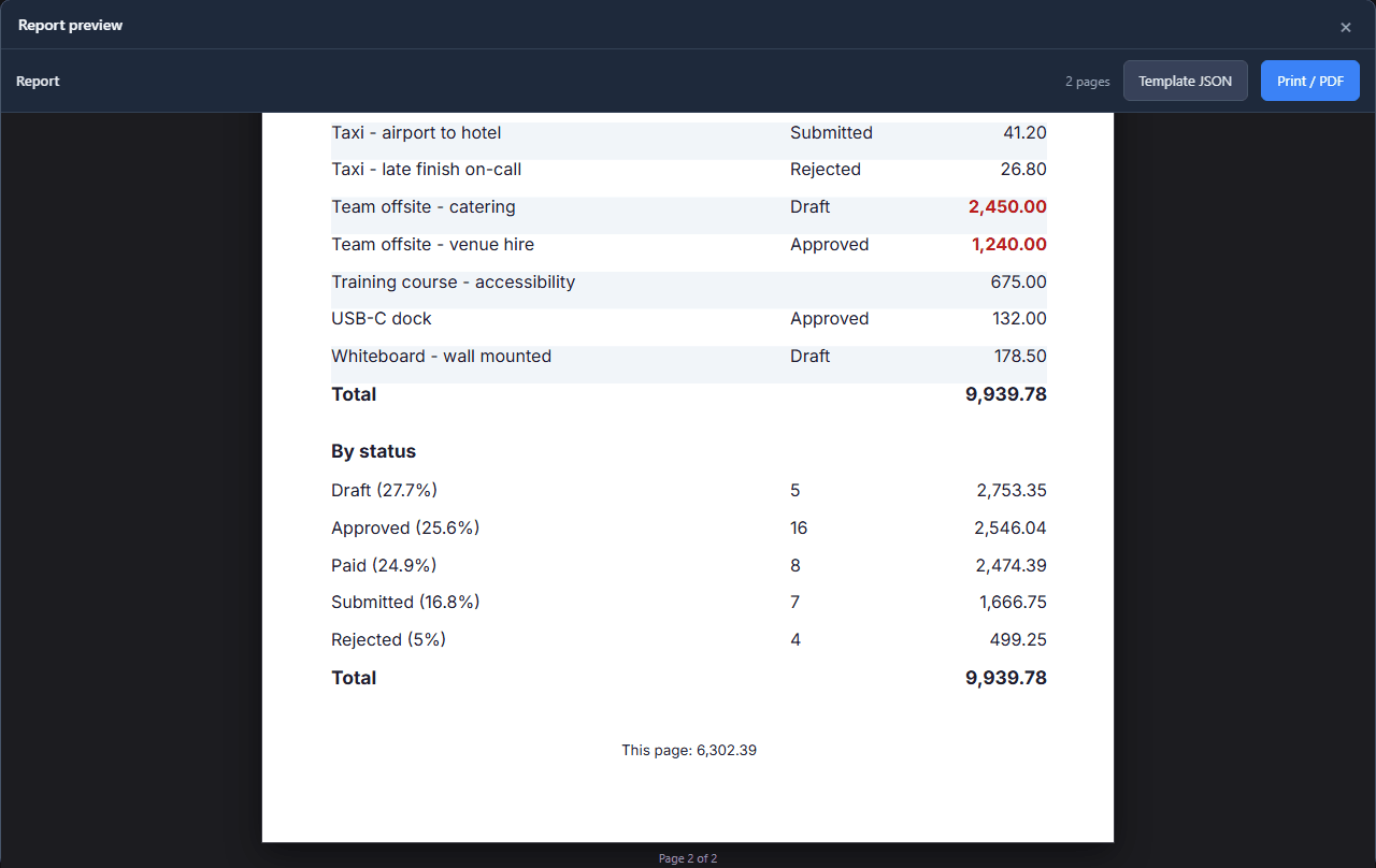The last page: Team offsite catering 2,450.00 and venue hire 1,240.00 in red and bold, and By status reading Draft (27.7%), Approved (25.6%), Paid (24.9%), Submitted (16.8%) and Rejected (5%)