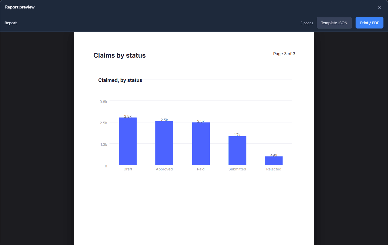 The preview on page 3 of 3: Claims by status, then Claimed, by status, five blue bars for Draft, Approved, Paid, Submitted and Rejected, the tallest about 2.8k