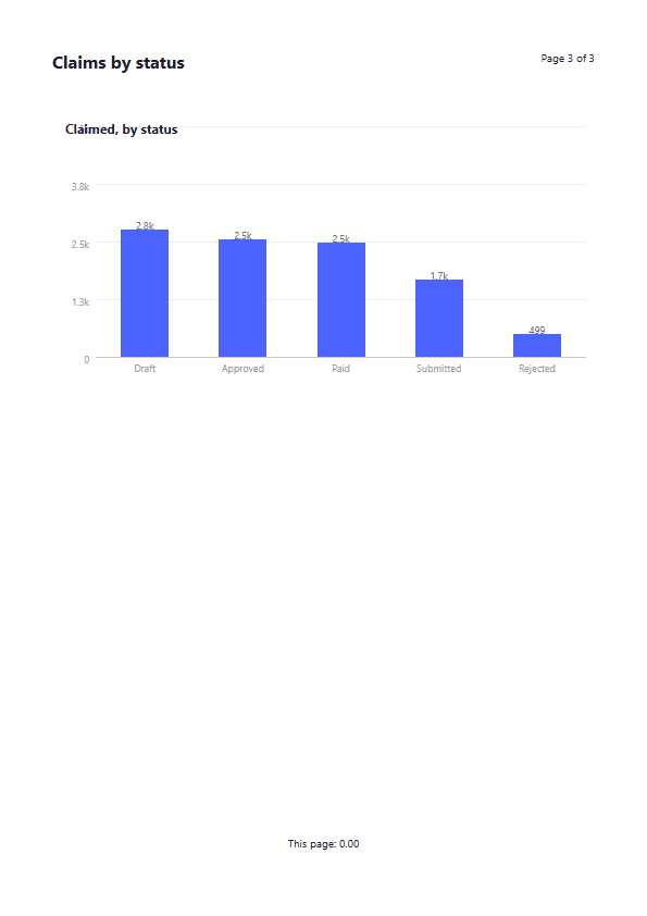 The printed third page: the page header, the chart with its axis, values and the five statuses, and This page: 0.00 at the foot