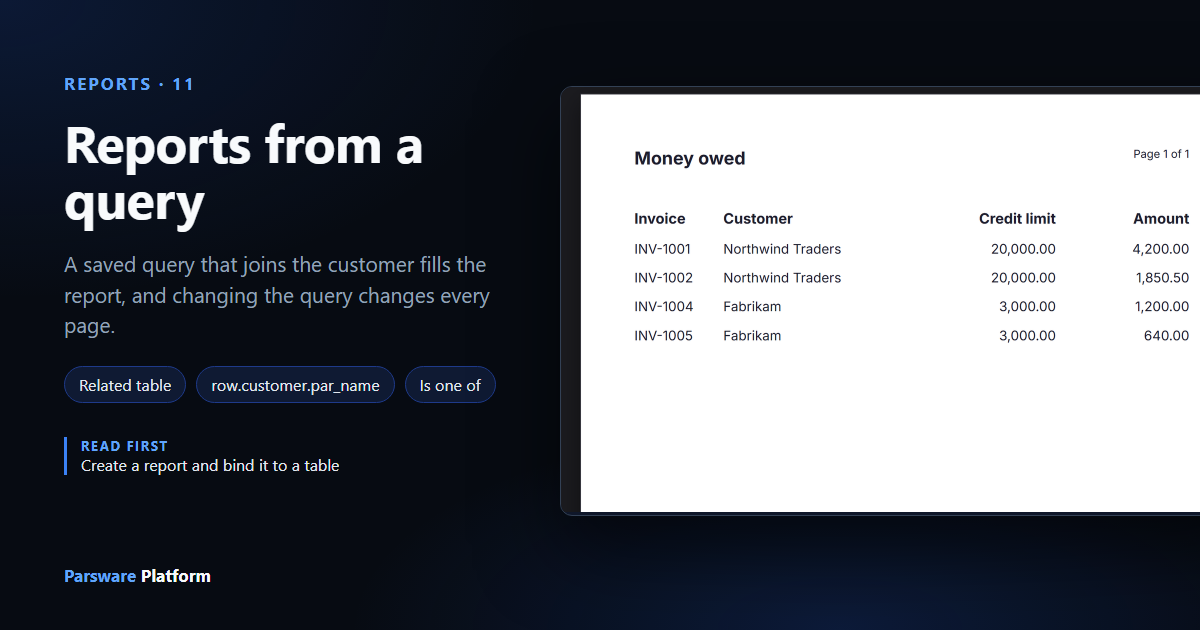The Money owed report: four invoices, each with its customer, the customer's credit limit and the amount, next to the title "Reports from a query"