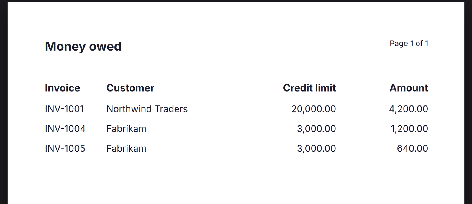 The Money owed preview: Invoice, Customer, Credit limit and Amount; INV-1001 Northwind Traders 20,000.00 4,200.00, INV-1004 and INV-1005 Fabrikam 3,000.00, 1,200.00 and 640.00
