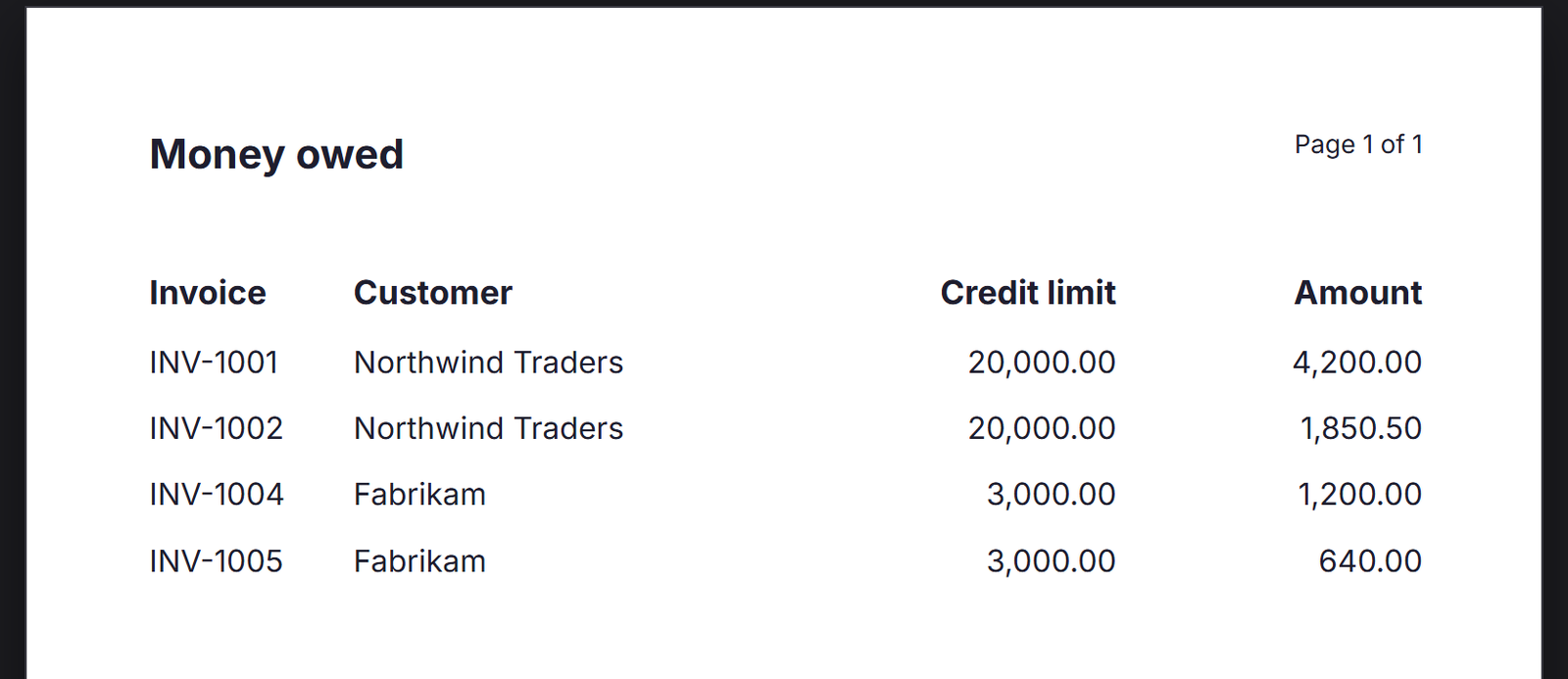 The Money owed preview with four invoices: INV-1001 and INV-1002 for Northwind Traders, 4,200.00 and 1,850.50, then INV-1004 and INV-1005 for Fabrikam