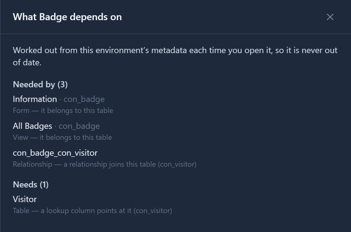 The Dependencies panel for Badge in Development: Needed by lists its form, its view and the con_badge_con_visitor relationship; Needs lists Visitor, a table that a lookup column points at (con_visitor)