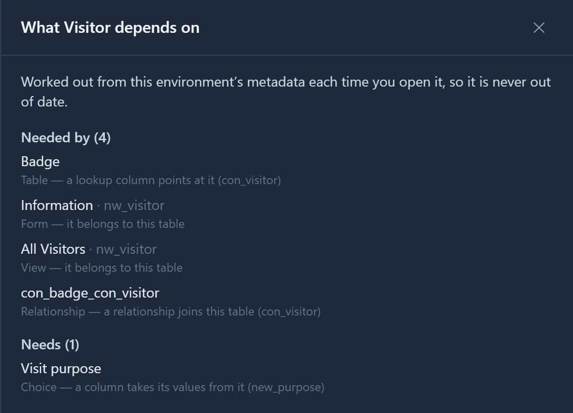 The Dependencies panel for Visitor in Test: Needed by lists Badge (a lookup column points at it, con_visitor), its form, its view and the con_badge_con_visitor relationship; Needs lists the Visit purpose choice