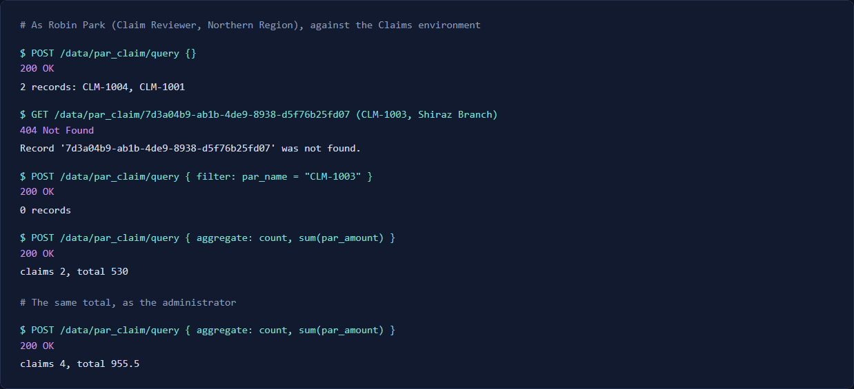 Record API answers for Robin: a query returns 2 records, CLM-1004 and CLM-1001; CLM-1003 by its id returns 404 Not Found; a filter for CLM-1003 returns 0 records; a count and sum returns claims 2, total 530. The same count as the administrator: claims 4, total 955.5