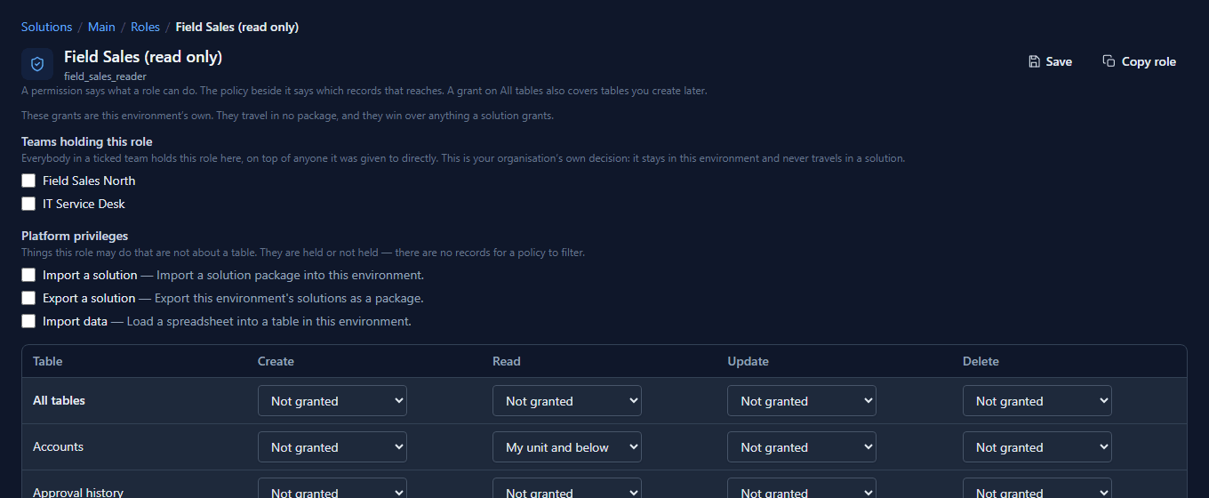 Field Sales (read only) with Accounts Read set to My unit and below