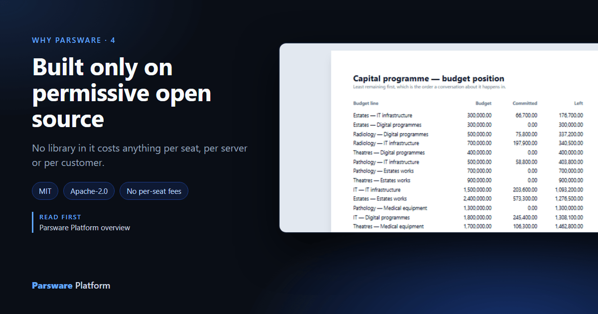 The capital programme budget position report in the Platform Shell, next to the title "Built only on permissive open source"